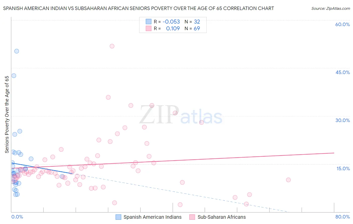 Spanish American Indian vs Subsaharan African Seniors Poverty Over the Age of 65