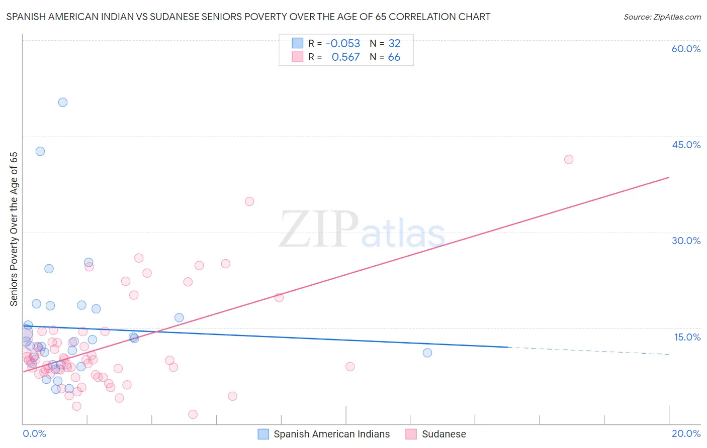 Spanish American Indian vs Sudanese Seniors Poverty Over the Age of 65