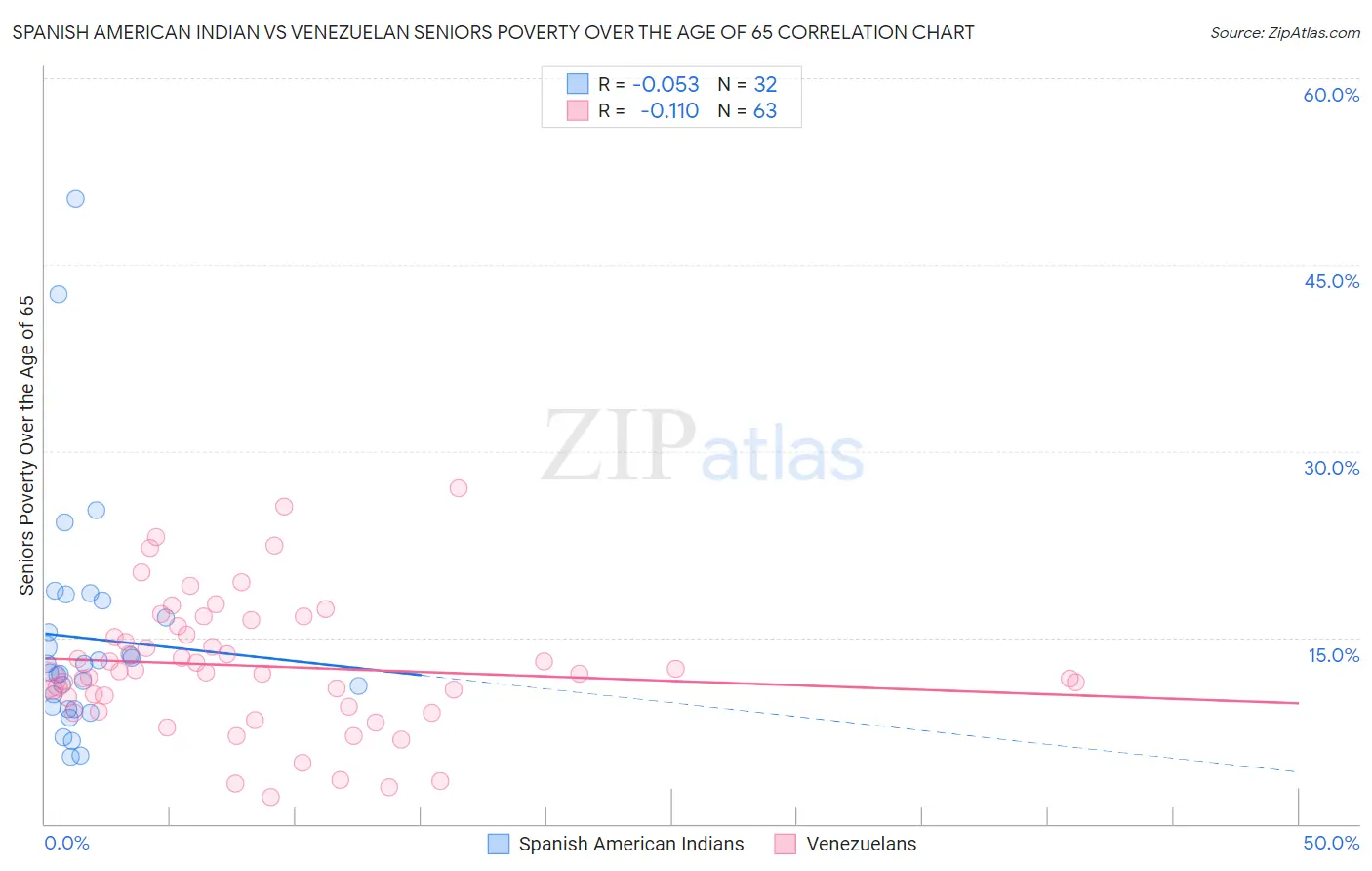 Spanish American Indian vs Venezuelan Seniors Poverty Over the Age of 65