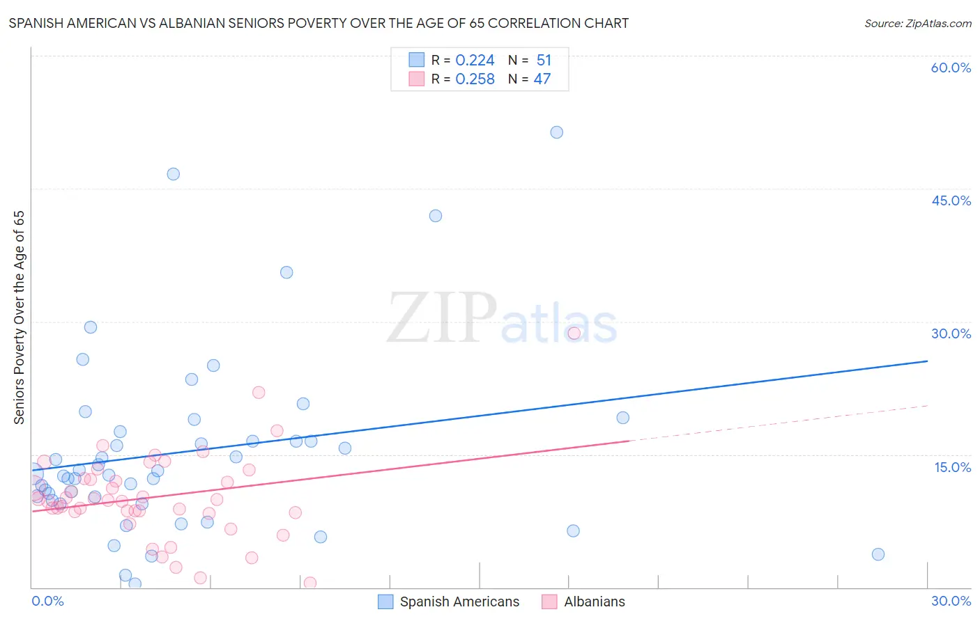 Spanish American vs Albanian Seniors Poverty Over the Age of 65