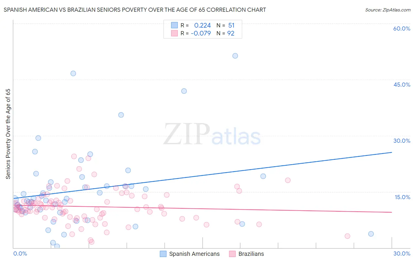 Spanish American vs Brazilian Seniors Poverty Over the Age of 65