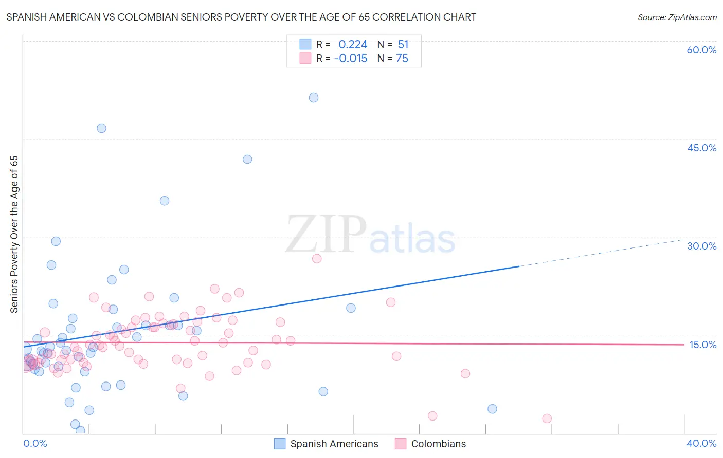 Spanish American vs Colombian Seniors Poverty Over the Age of 65