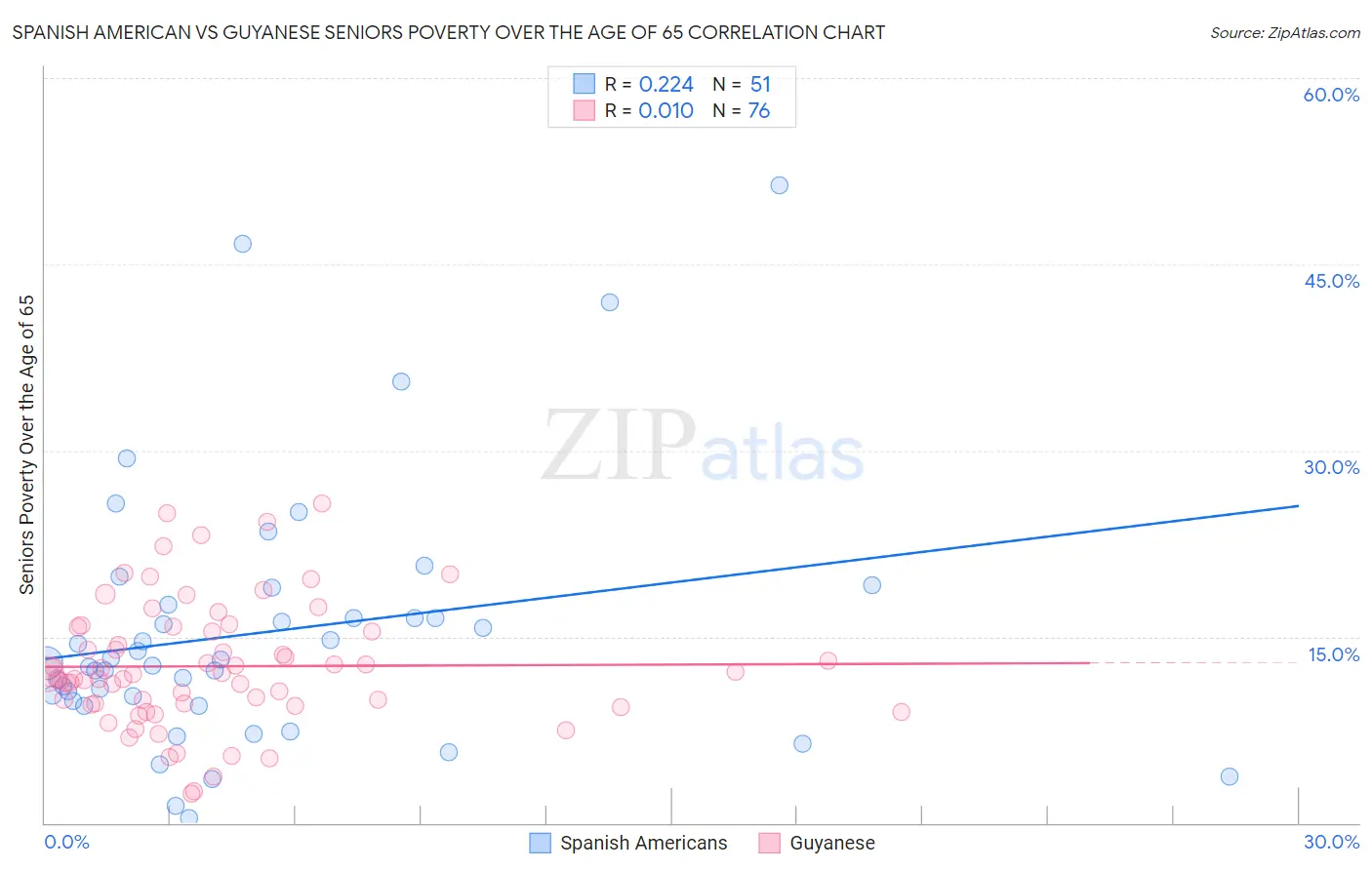 Spanish American vs Guyanese Seniors Poverty Over the Age of 65