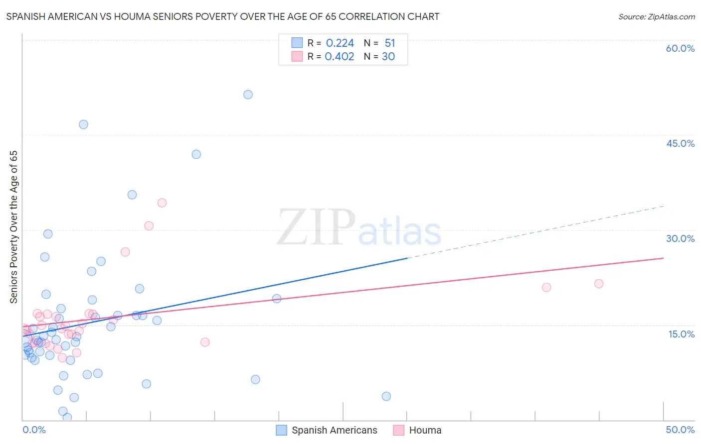 Spanish American vs Houma Seniors Poverty Over the Age of 65