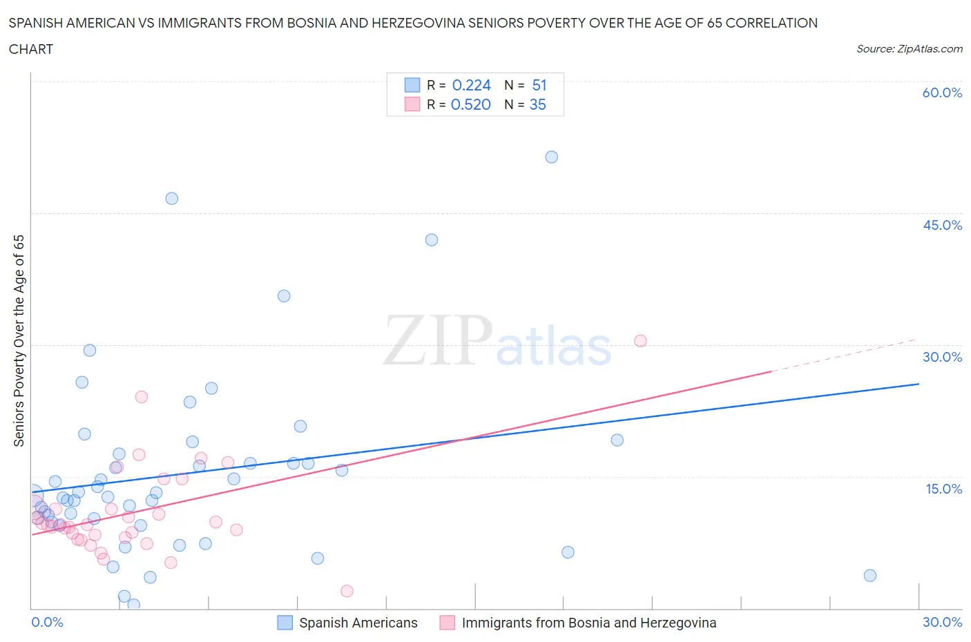 Spanish American vs Immigrants from Bosnia and Herzegovina Seniors Poverty Over the Age of 65
