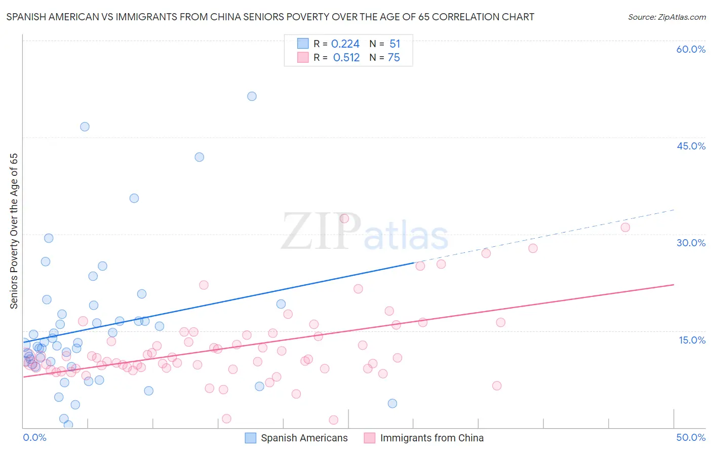 Spanish American vs Immigrants from China Seniors Poverty Over the Age of 65