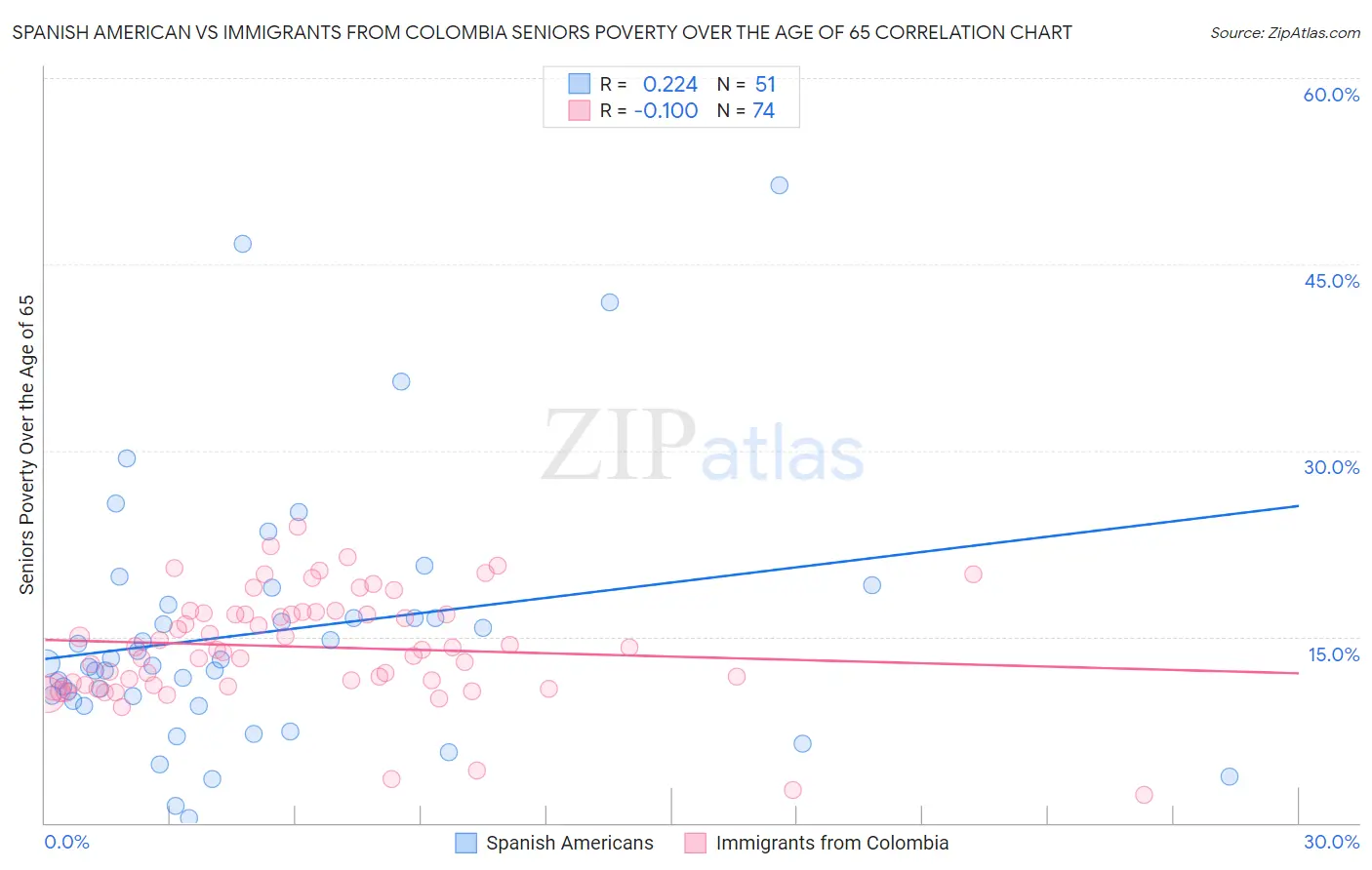 Spanish American vs Immigrants from Colombia Seniors Poverty Over the Age of 65