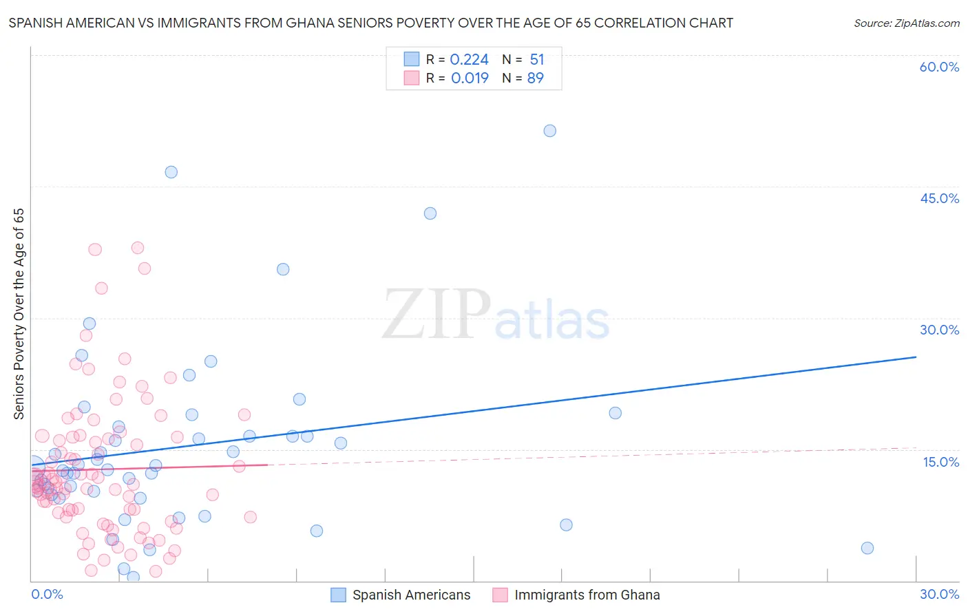 Spanish American vs Immigrants from Ghana Seniors Poverty Over the Age of 65