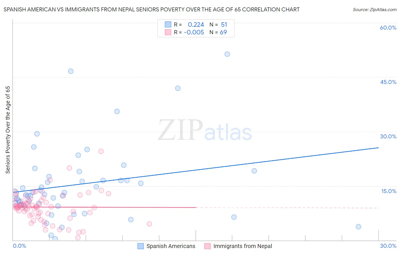 Spanish American vs Immigrants from Nepal Seniors Poverty Over the Age of 65