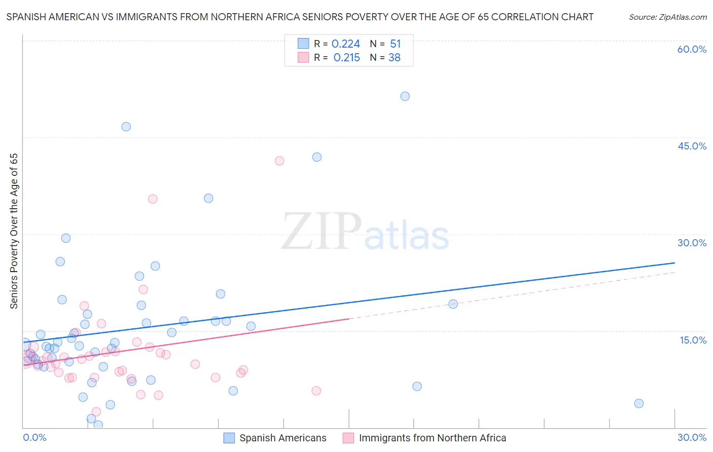 Spanish American vs Immigrants from Northern Africa Seniors Poverty Over the Age of 65