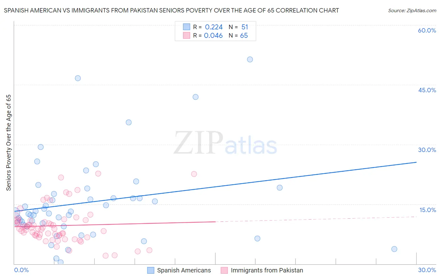 Spanish American vs Immigrants from Pakistan Seniors Poverty Over the Age of 65