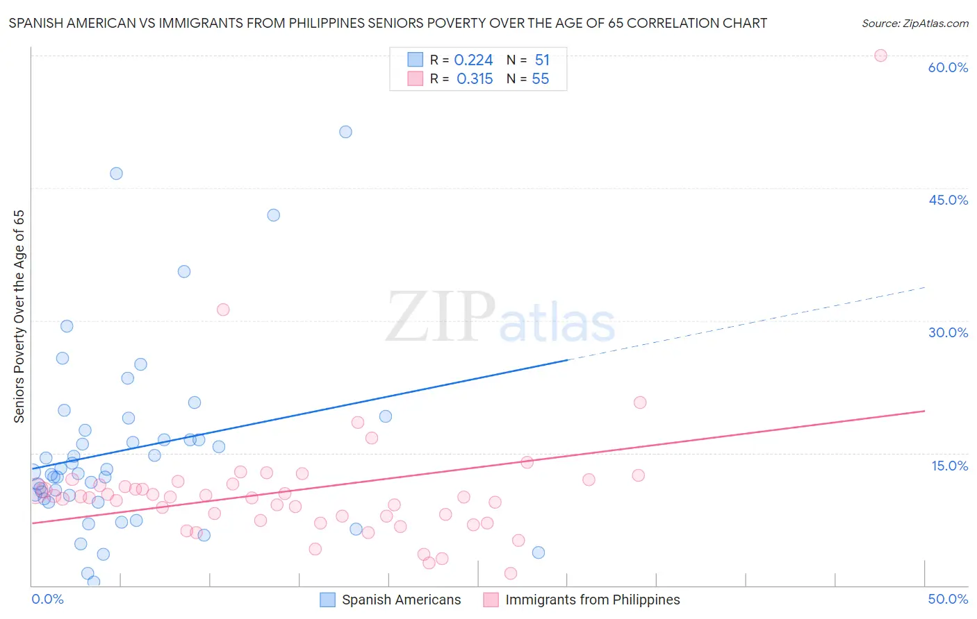 Spanish American vs Immigrants from Philippines Seniors Poverty Over the Age of 65