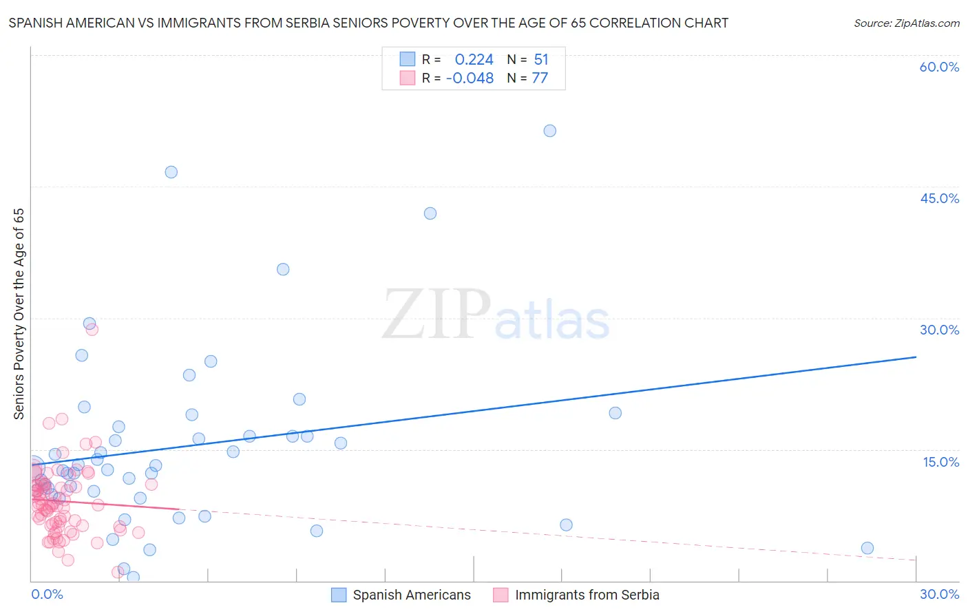 Spanish American vs Immigrants from Serbia Seniors Poverty Over the Age of 65