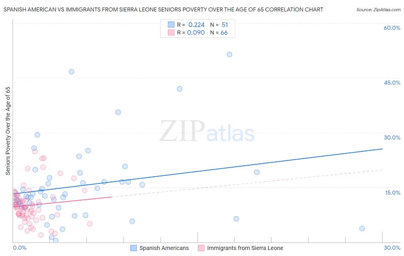 Spanish American vs Immigrants from Sierra Leone Seniors Poverty Over the Age of 65