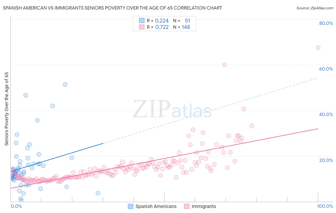 Spanish American vs Immigrants Seniors Poverty Over the Age of 65