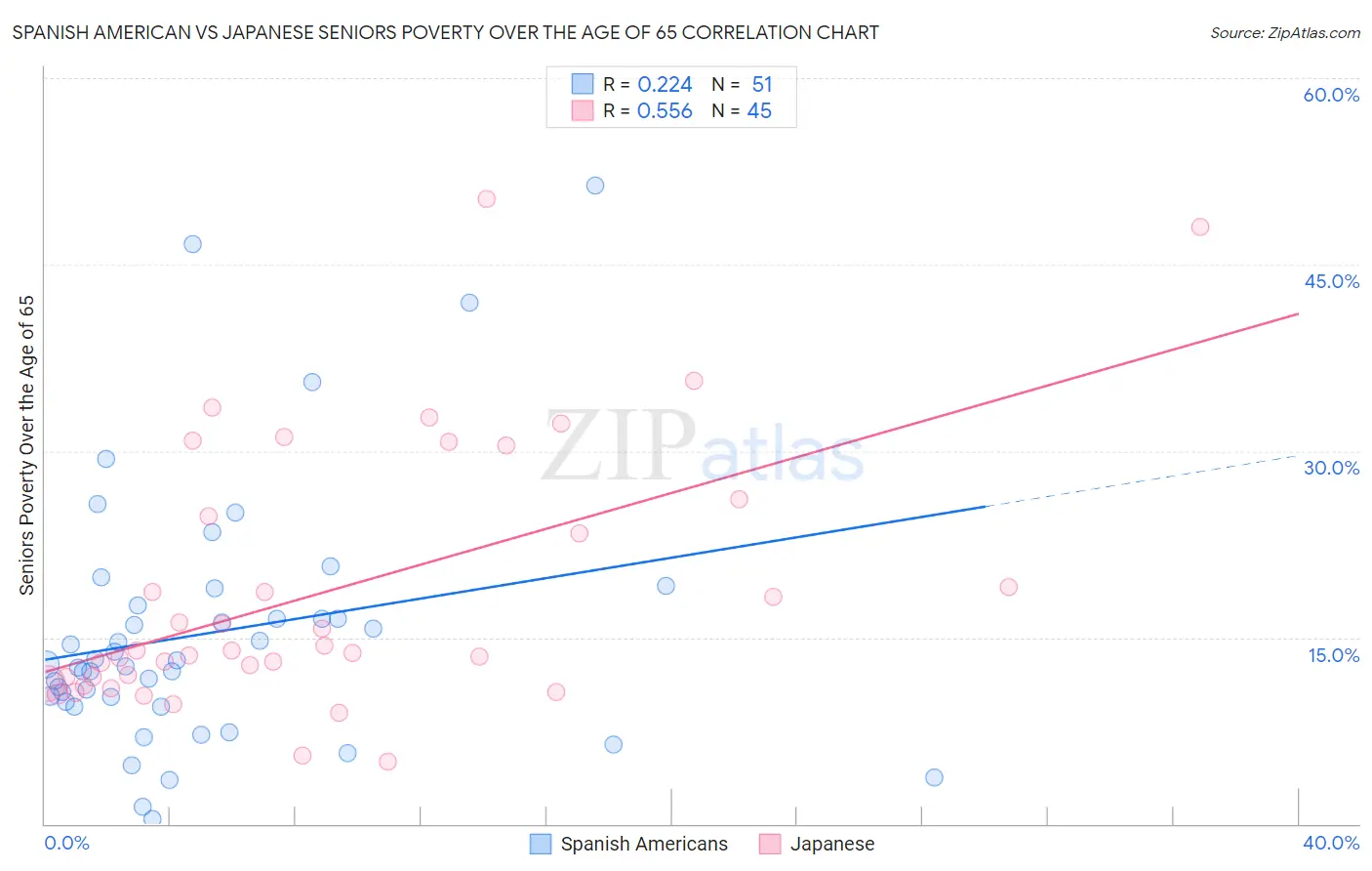 Spanish American vs Japanese Seniors Poverty Over the Age of 65