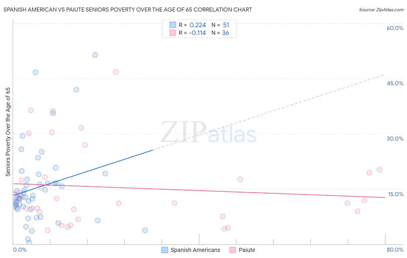 Spanish American vs Paiute Seniors Poverty Over the Age of 65