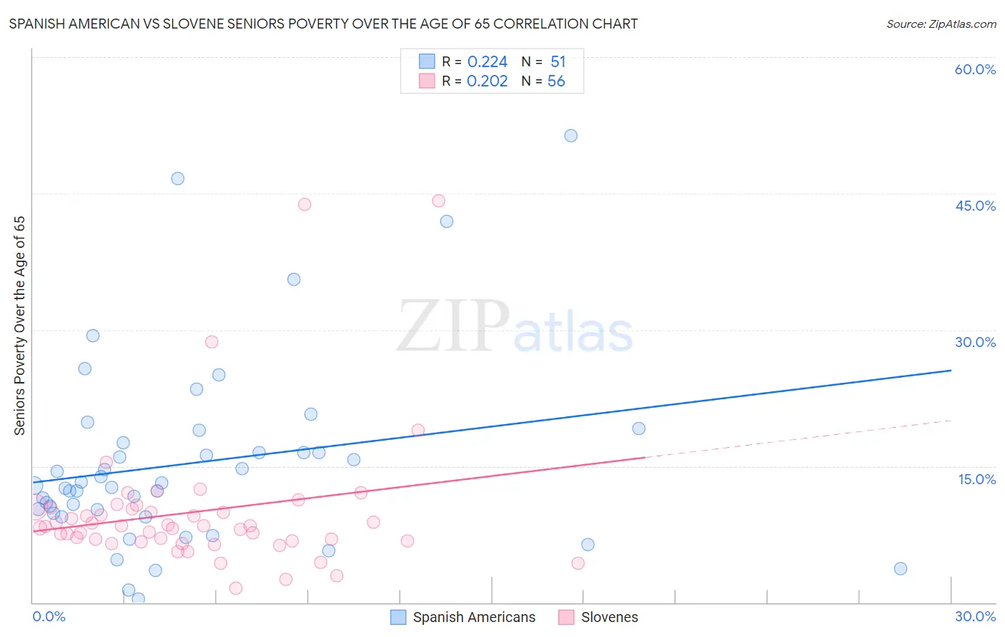 Spanish American vs Slovene Seniors Poverty Over the Age of 65