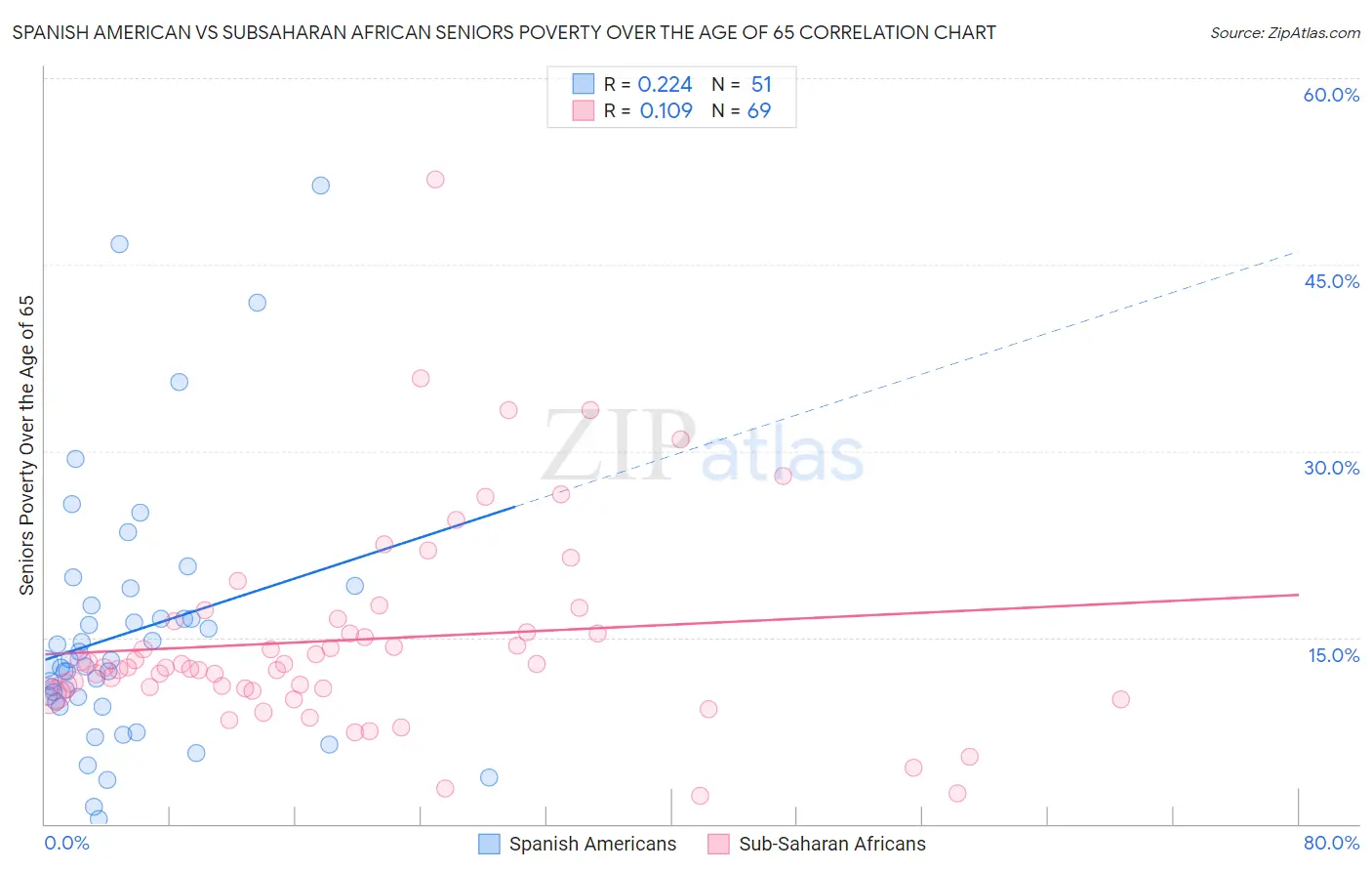 Spanish American vs Subsaharan African Seniors Poverty Over the Age of 65
