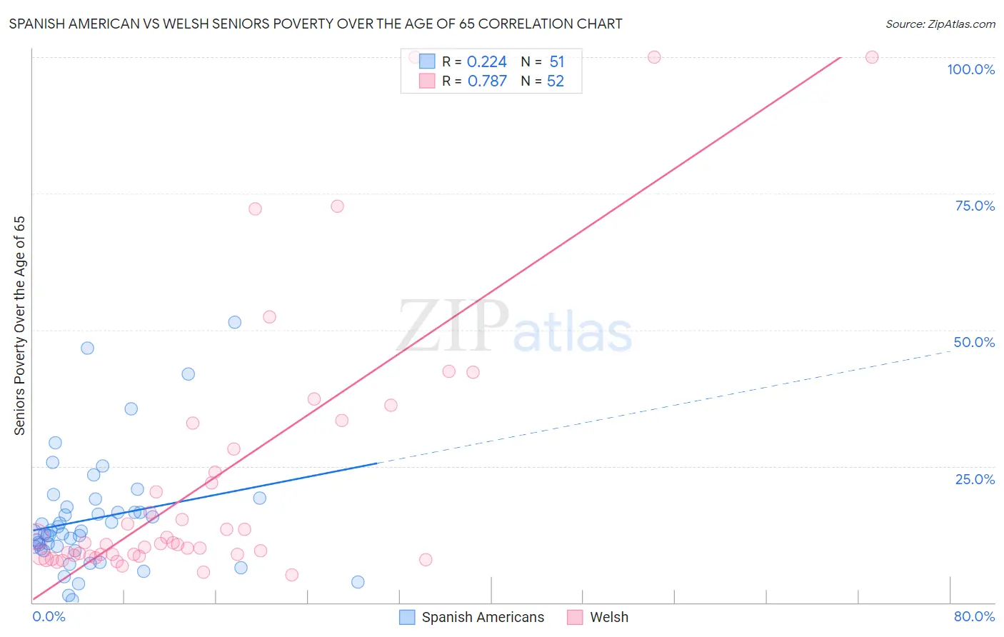 Spanish American vs Welsh Seniors Poverty Over the Age of 65