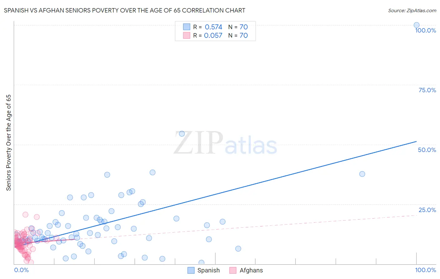 Spanish vs Afghan Seniors Poverty Over the Age of 65
