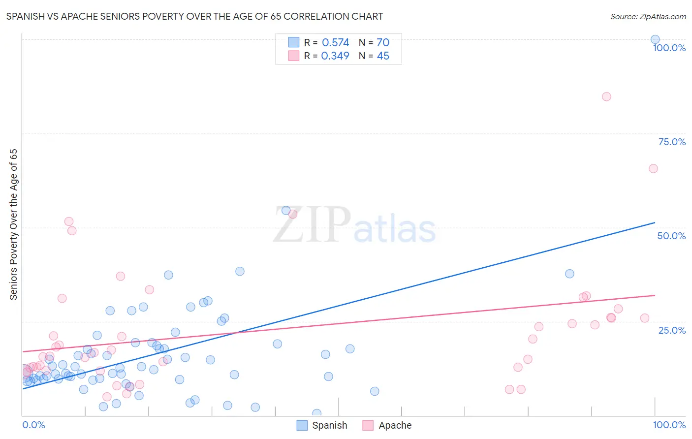 Spanish vs Apache Seniors Poverty Over the Age of 65