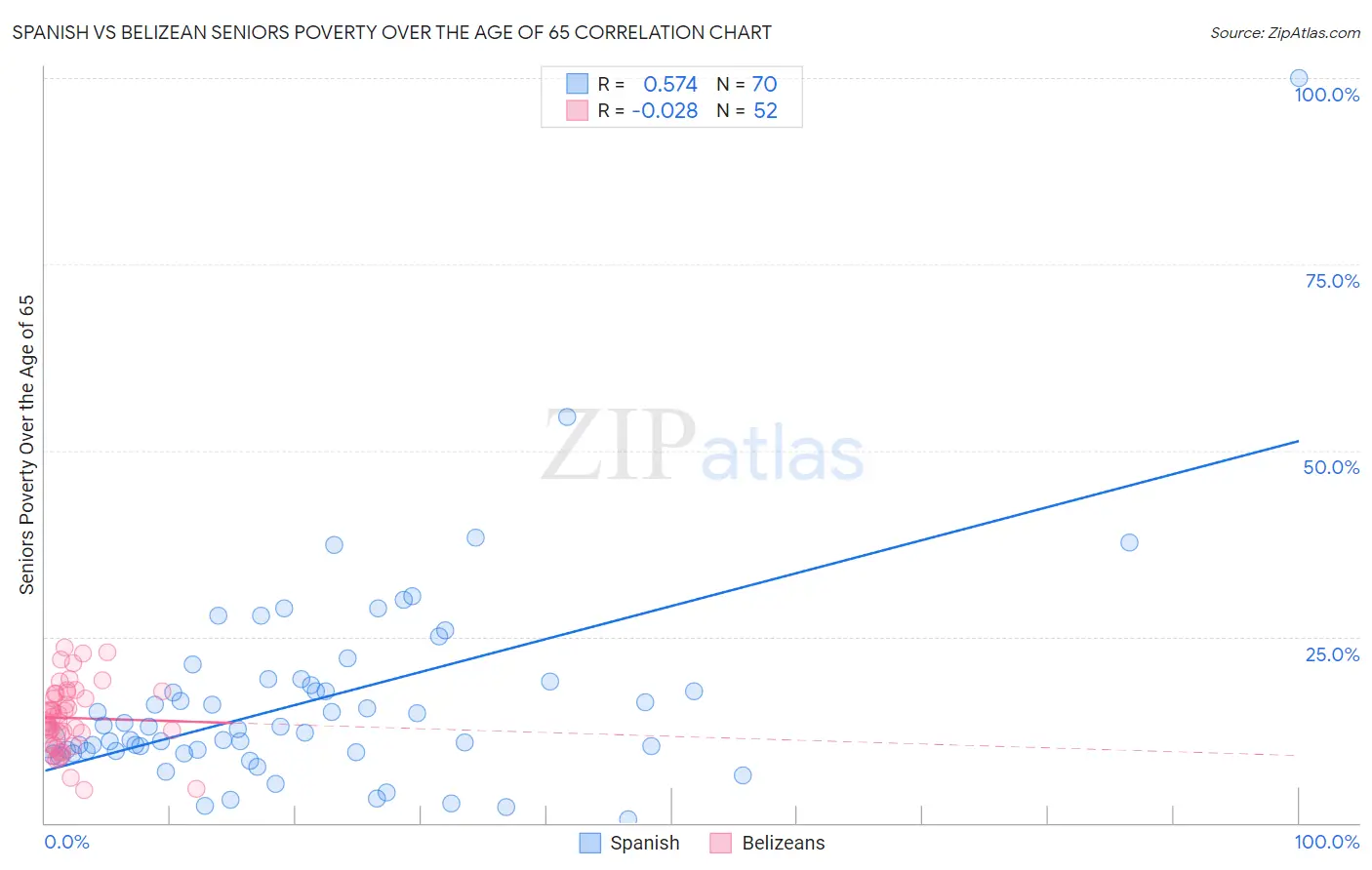 Spanish vs Belizean Seniors Poverty Over the Age of 65