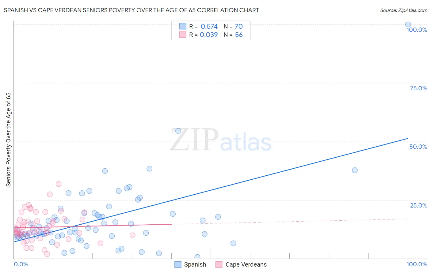 Spanish vs Cape Verdean Seniors Poverty Over the Age of 65