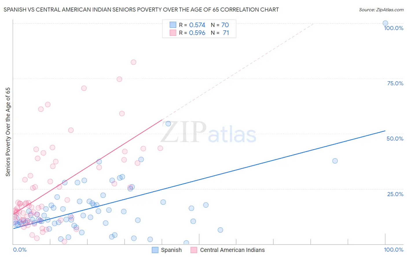 Spanish vs Central American Indian Seniors Poverty Over the Age of 65