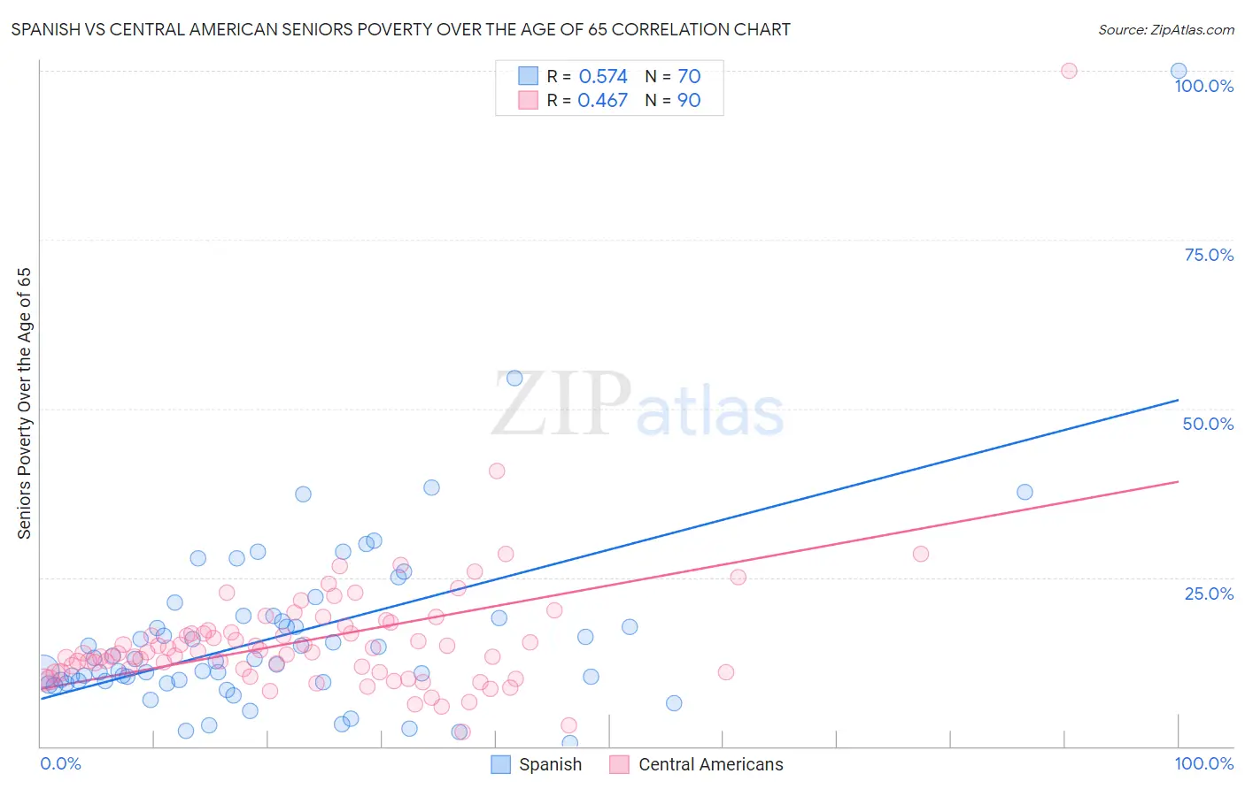 Spanish vs Central American Seniors Poverty Over the Age of 65