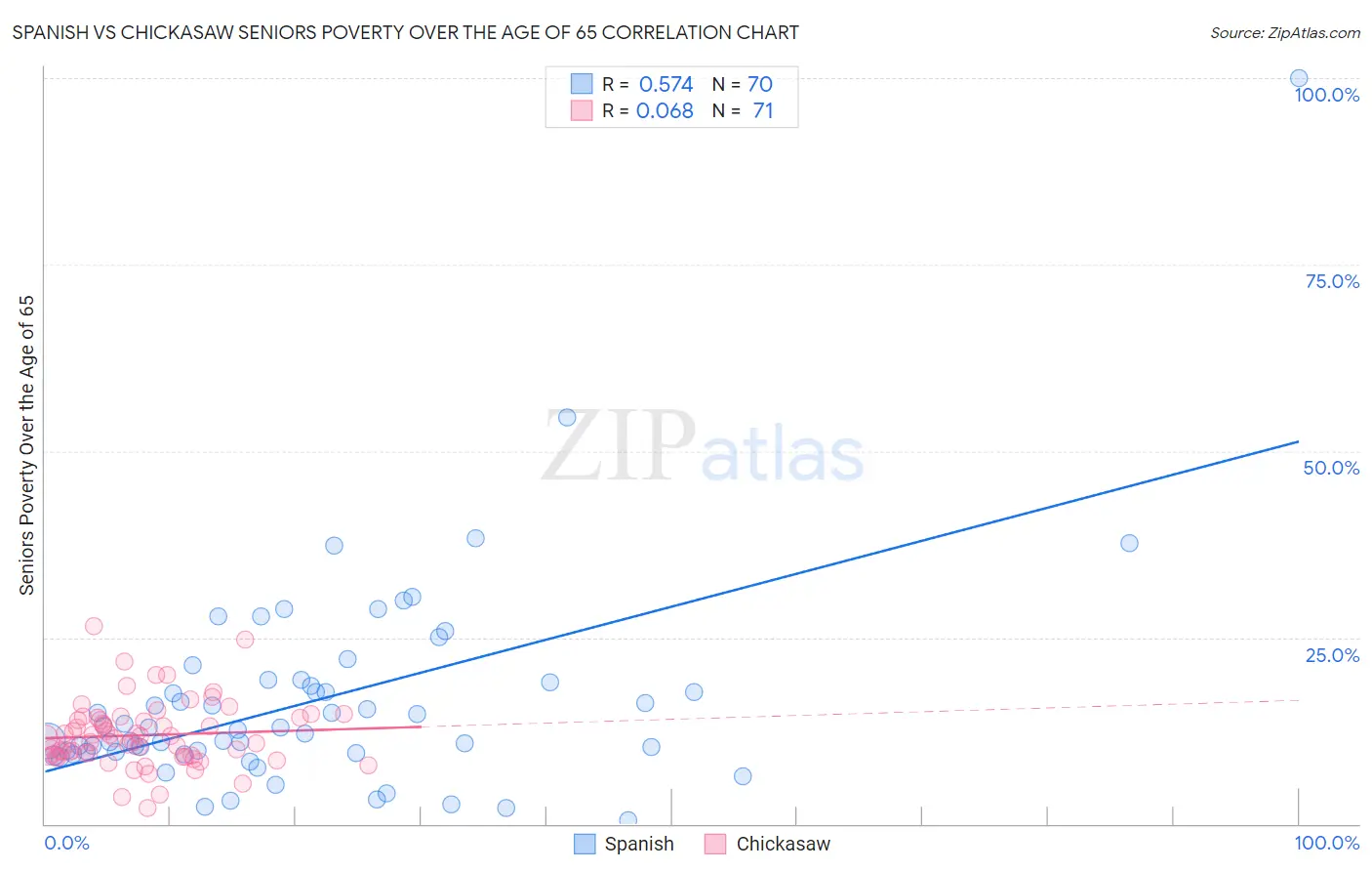 Spanish vs Chickasaw Seniors Poverty Over the Age of 65