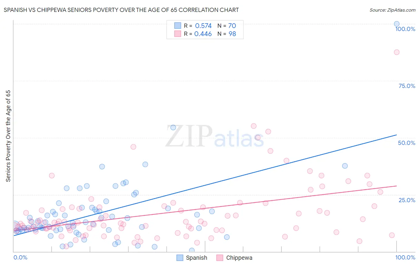 Spanish vs Chippewa Seniors Poverty Over the Age of 65