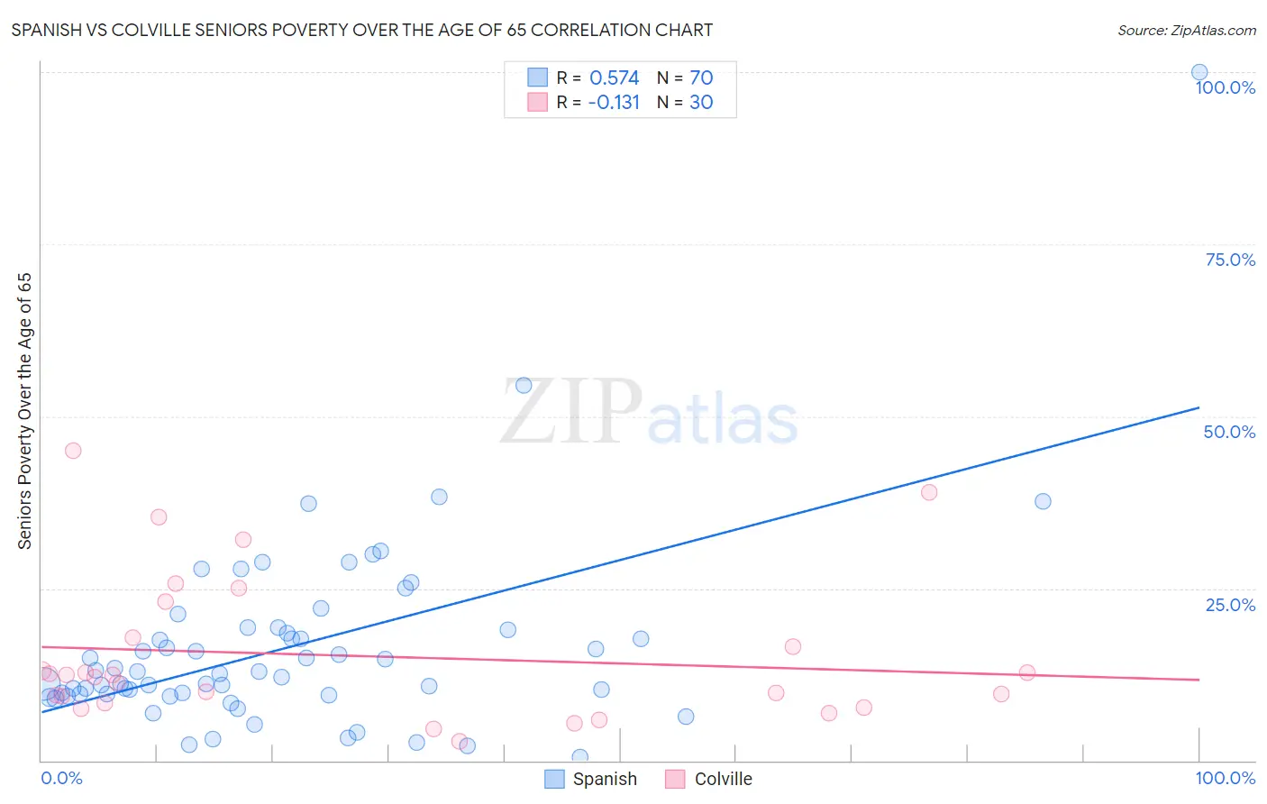 Spanish vs Colville Seniors Poverty Over the Age of 65