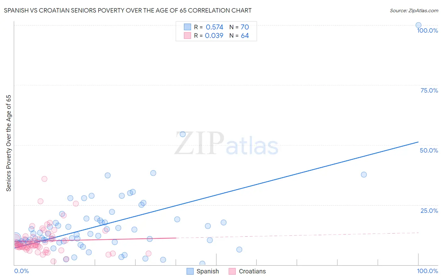 Spanish vs Croatian Seniors Poverty Over the Age of 65