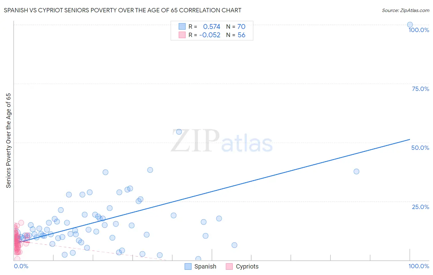Spanish vs Cypriot Seniors Poverty Over the Age of 65