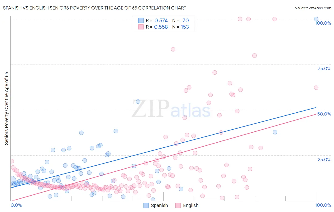 Spanish vs English Seniors Poverty Over the Age of 65