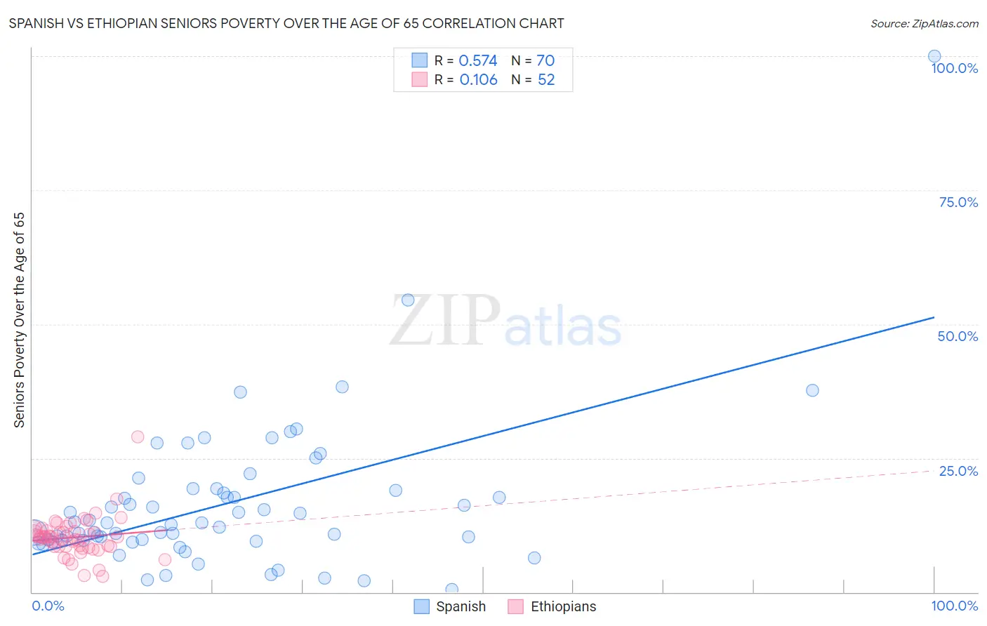 Spanish vs Ethiopian Seniors Poverty Over the Age of 65