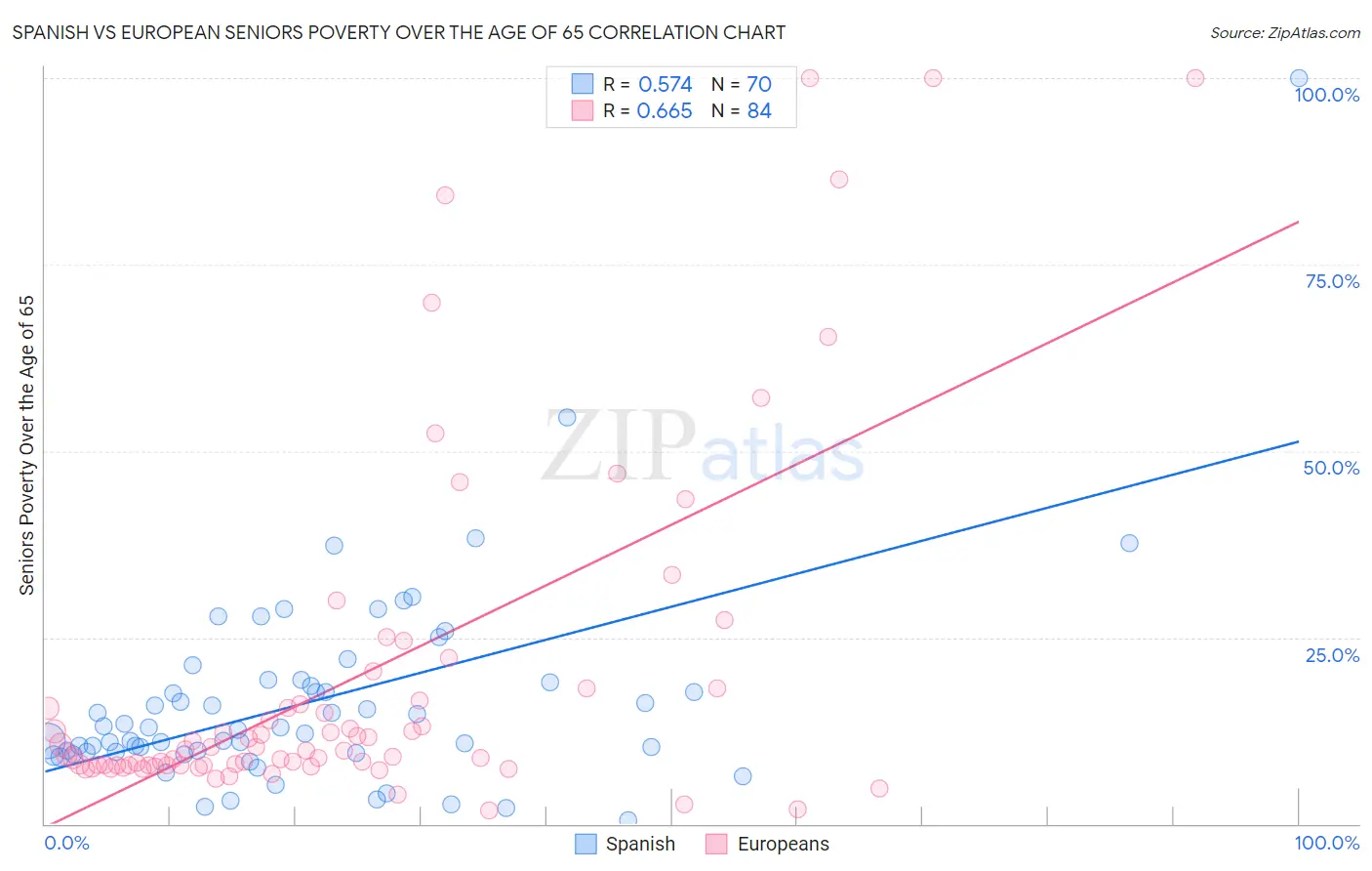 Spanish vs European Seniors Poverty Over the Age of 65