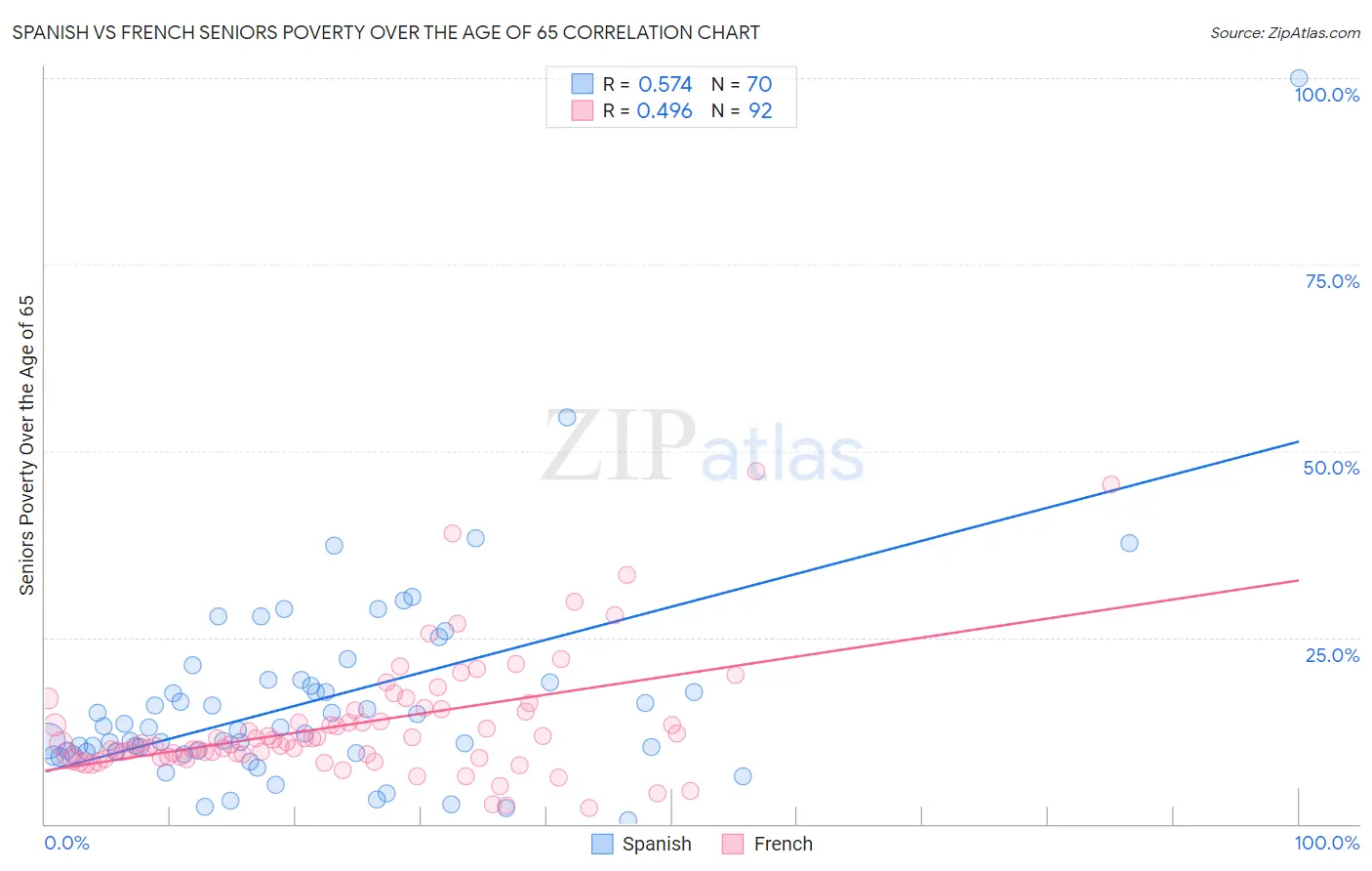 Spanish vs French Seniors Poverty Over the Age of 65