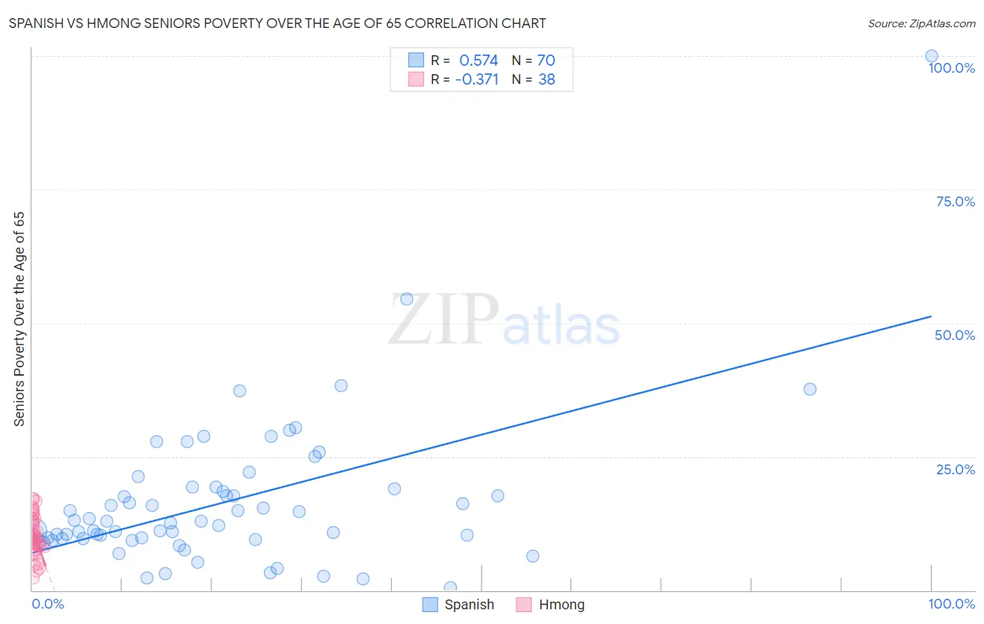 Spanish vs Hmong Seniors Poverty Over the Age of 65