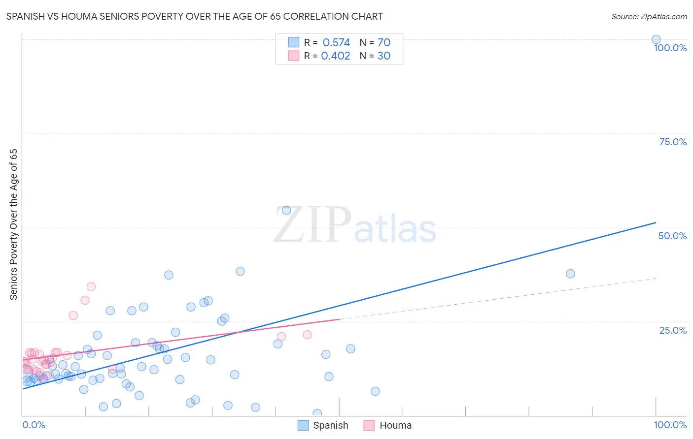 Spanish vs Houma Seniors Poverty Over the Age of 65