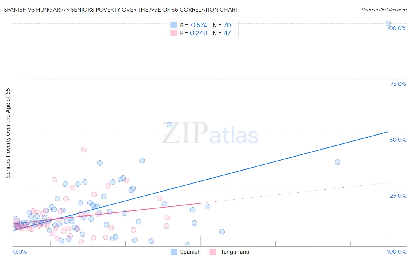 Spanish vs Hungarian Seniors Poverty Over the Age of 65