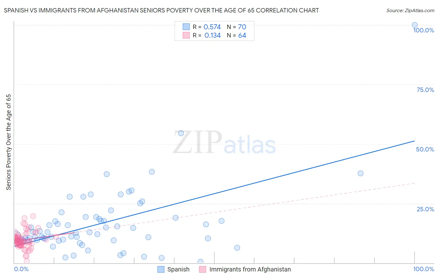 Spanish vs Immigrants from Afghanistan Seniors Poverty Over the Age of 65