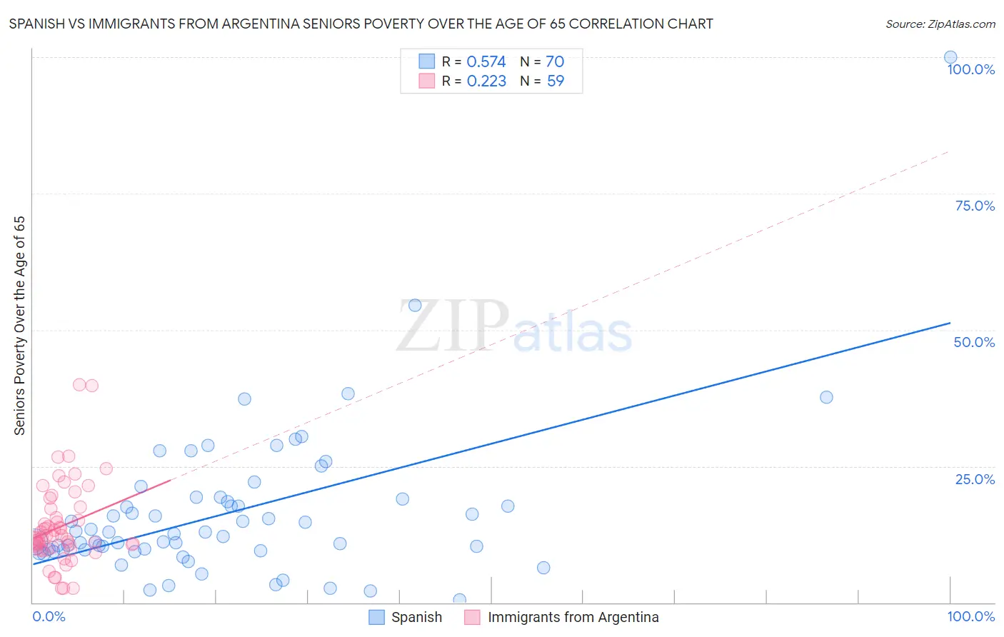 Spanish vs Immigrants from Argentina Seniors Poverty Over the Age of 65