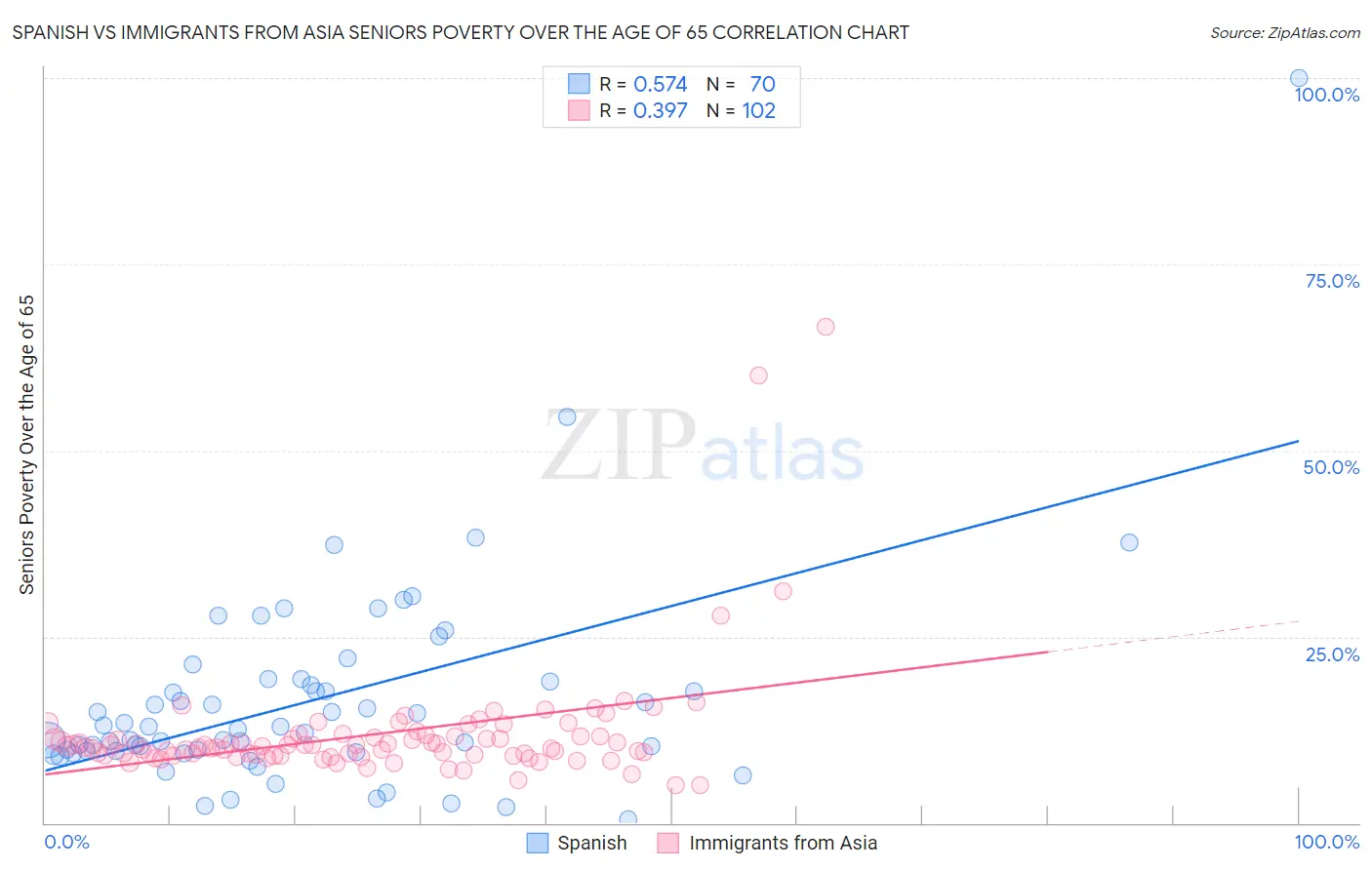 Spanish vs Immigrants from Asia Seniors Poverty Over the Age of 65