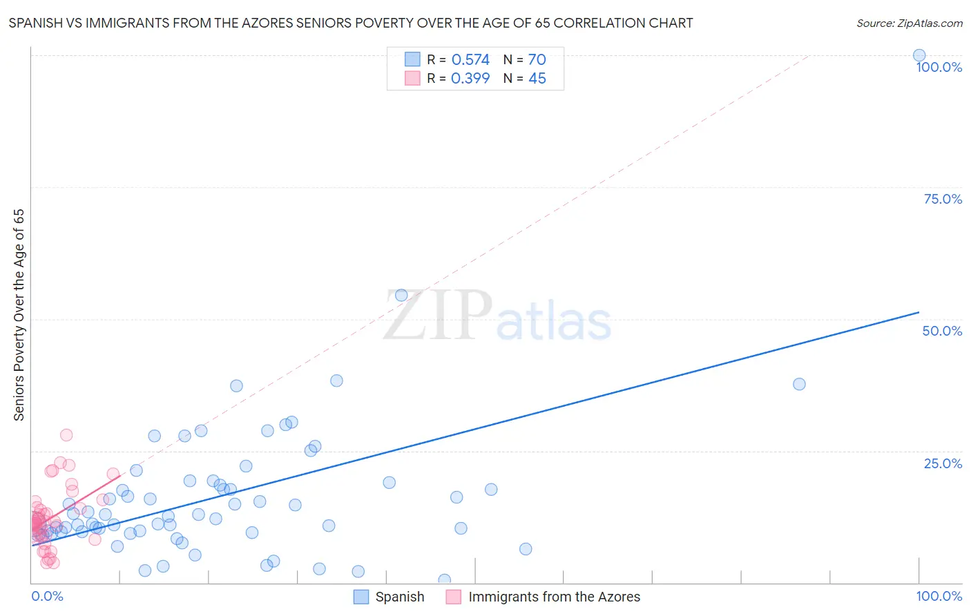 Spanish vs Immigrants from the Azores Seniors Poverty Over the Age of 65