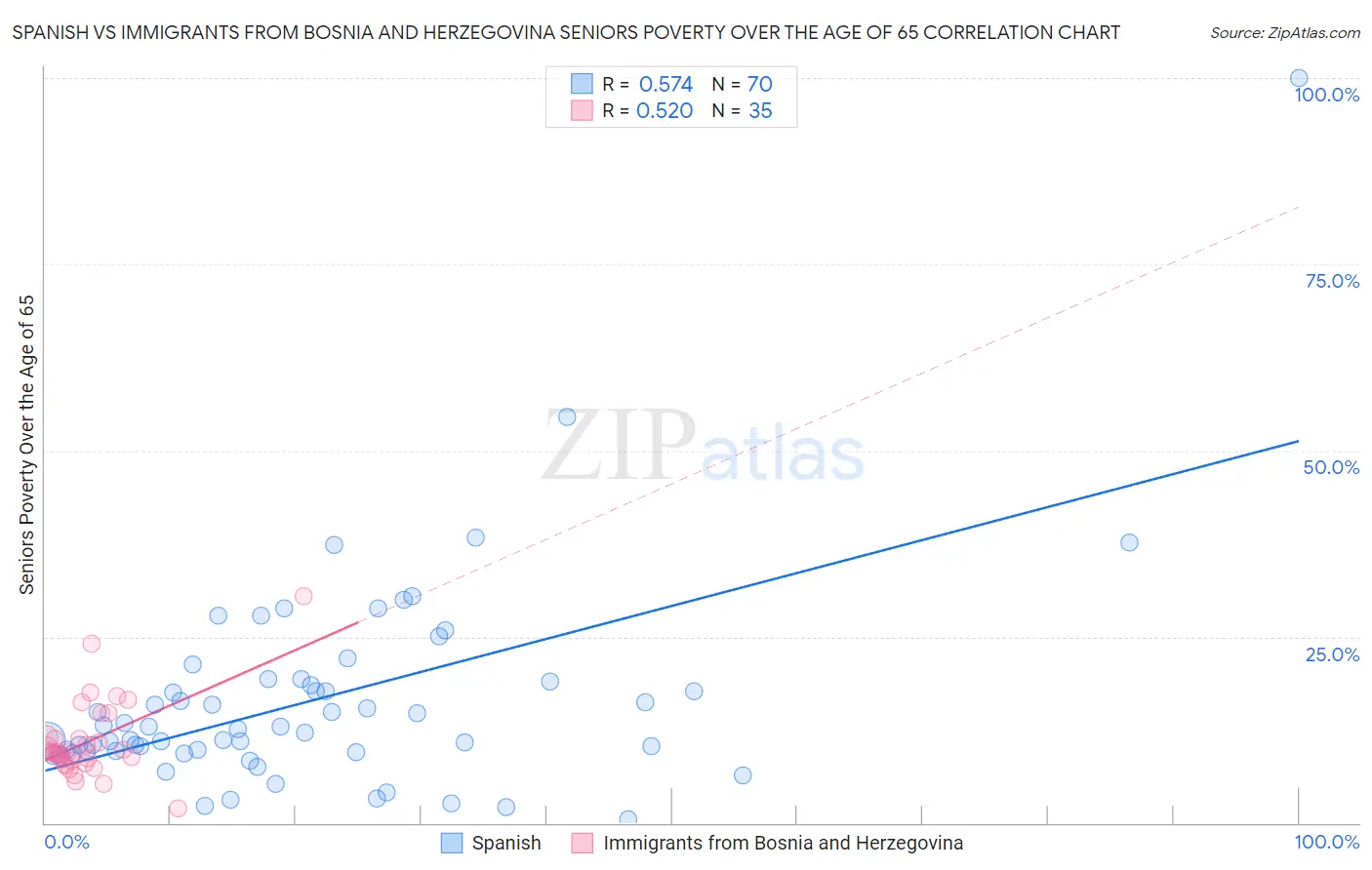 Spanish vs Immigrants from Bosnia and Herzegovina Seniors Poverty Over the Age of 65