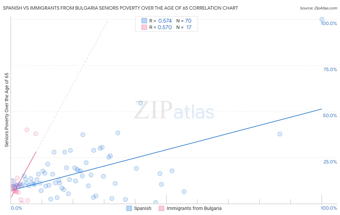 Spanish vs Immigrants from Bulgaria Seniors Poverty Over the Age of 65