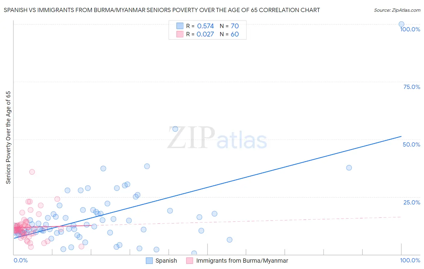 Spanish vs Immigrants from Burma/Myanmar Seniors Poverty Over the Age of 65