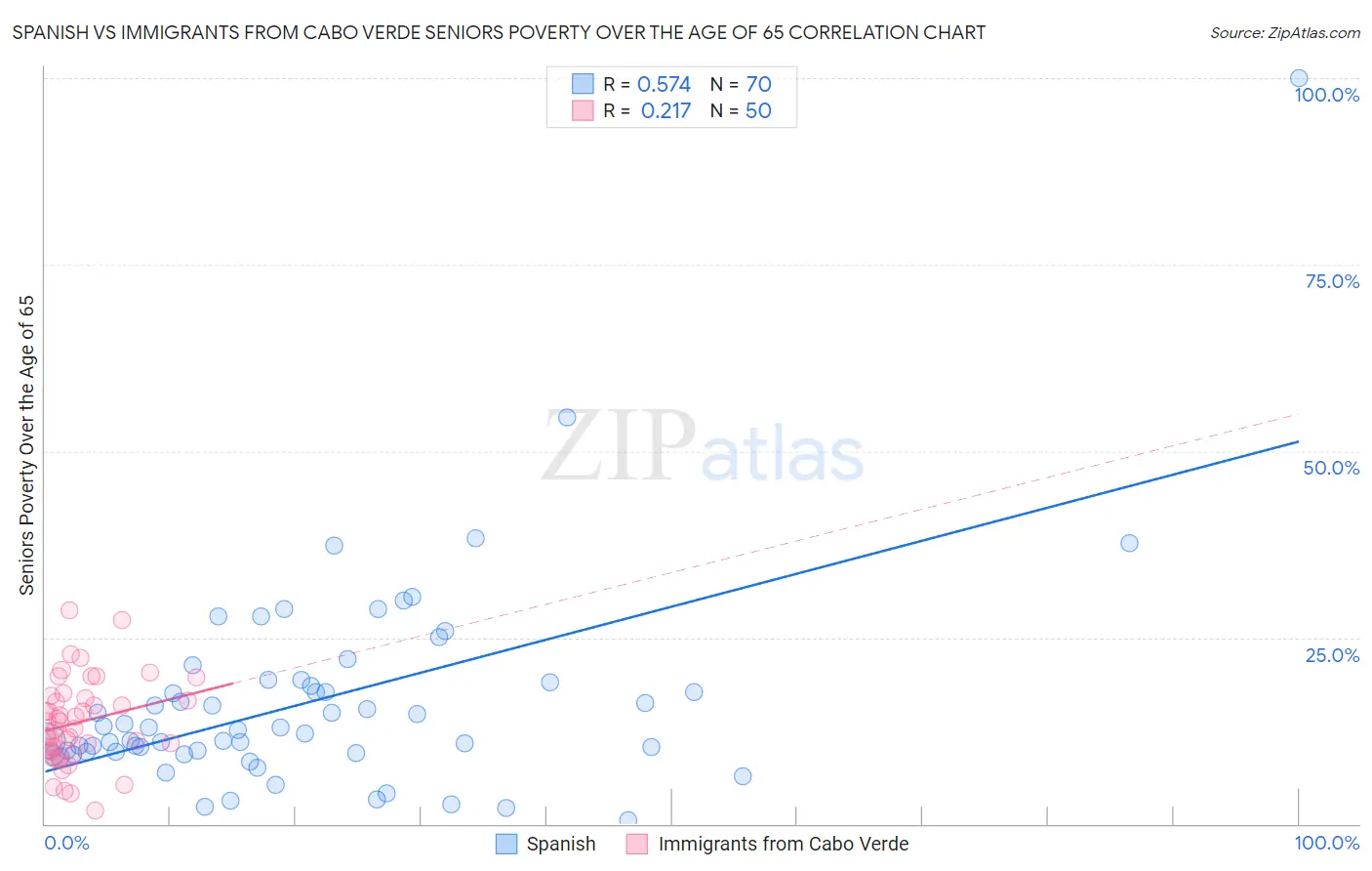 Spanish vs Immigrants from Cabo Verde Seniors Poverty Over the Age of 65